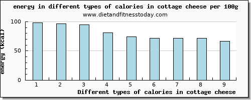 calories in cottage cheese energy per 100g